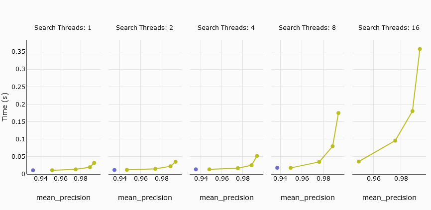 Latency in MyScsale