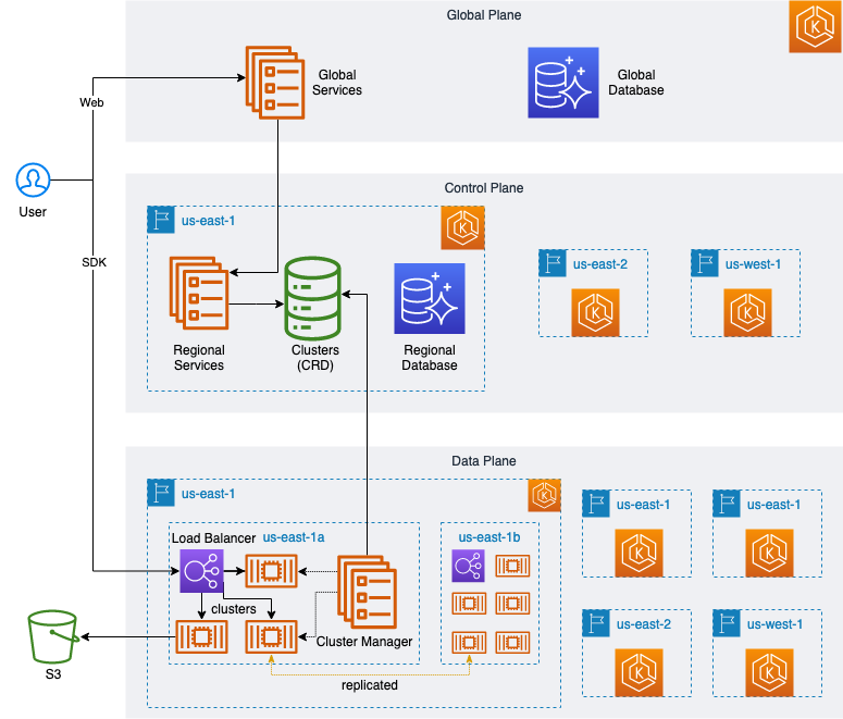 MyScale Cloud Architecture