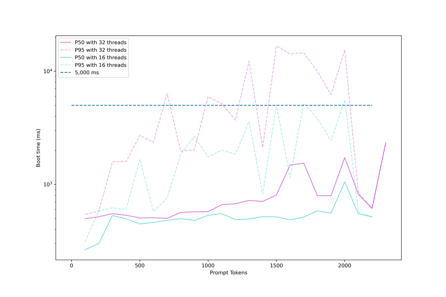 Boot times across different concurrencies