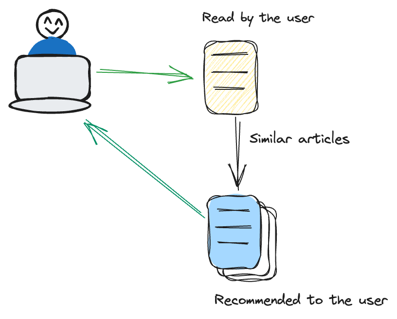 Content Based Filtering