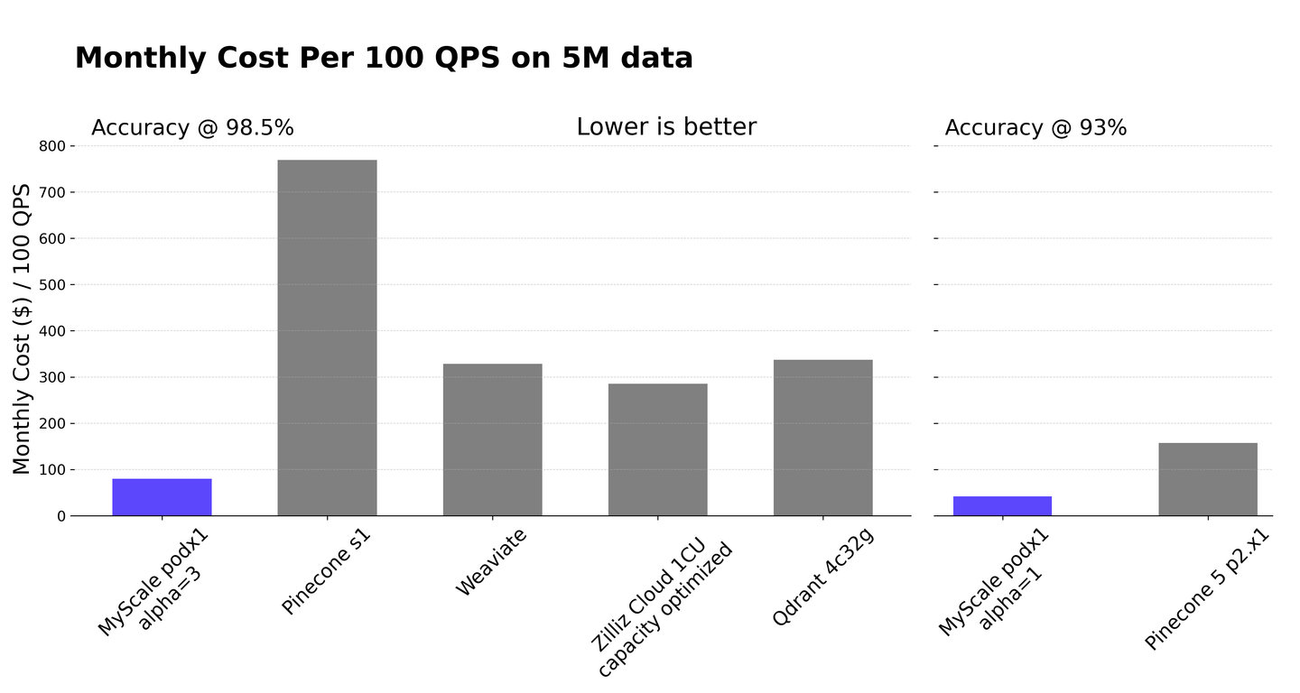 Cost-efficient MyScaleDB