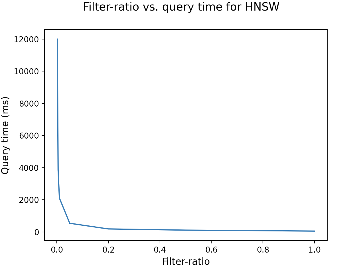 不同过滤比下HNSW的性能