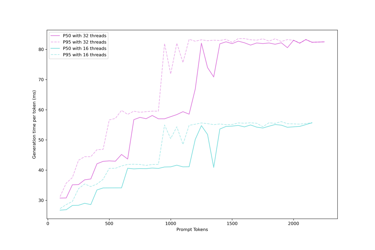 Generation P95 latency