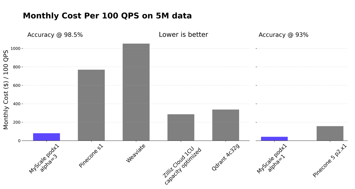 每月每 100 QPS 成本，基于 500 万数据