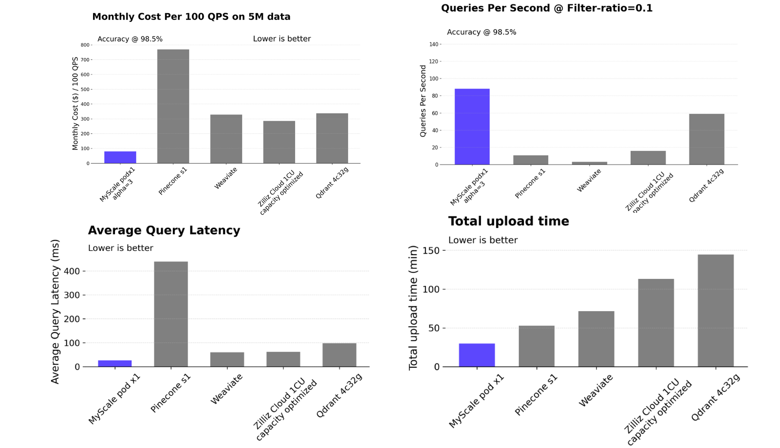 MyScale Vector Database Benchmark