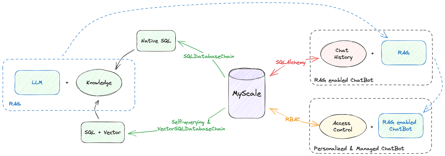 使用 MyScale 的聊天机器人