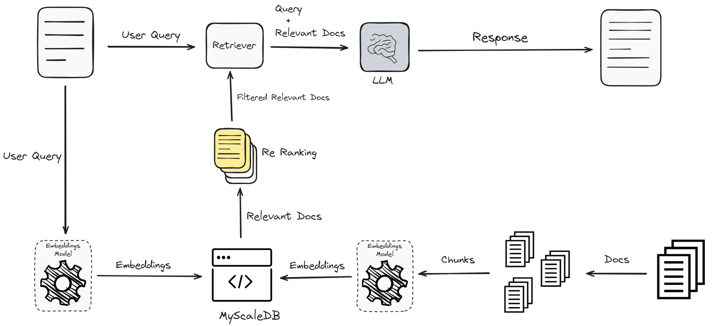 RAG with Reranking Using MyScale