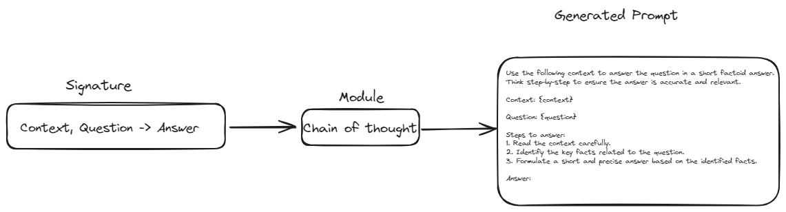 RAG Process Diagram