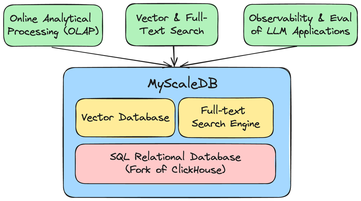 MyScale Architecture